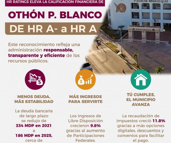 Menos deuda y finanzas más fuertes: HR Ratings eleva la calificación de Othón P. Blanco.