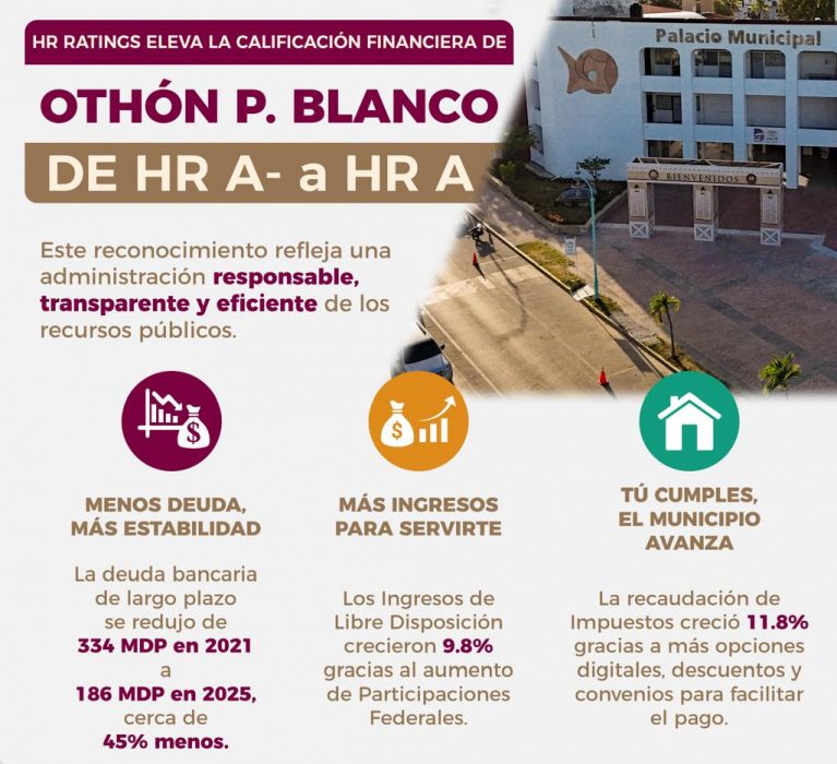 Menos deuda y finanzas más fuertes: HR Ratings eleva la calificación de Othón P. Blanco.